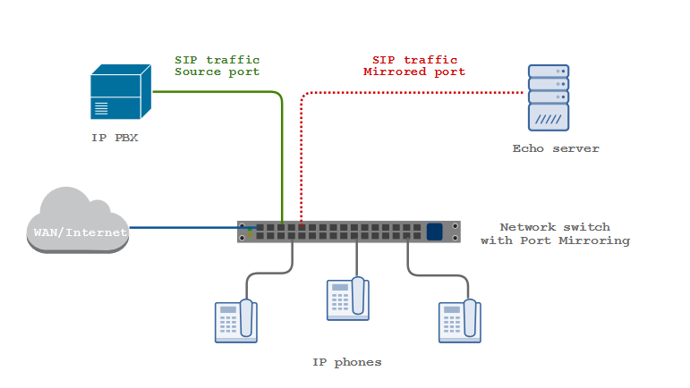 Port Mirroring