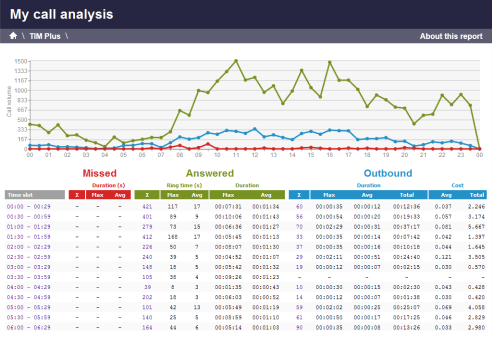 Busy Channels Report