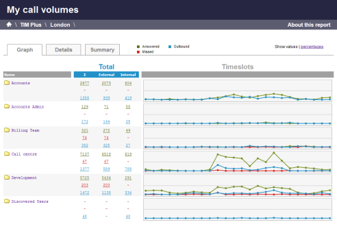 Call Volumes Report