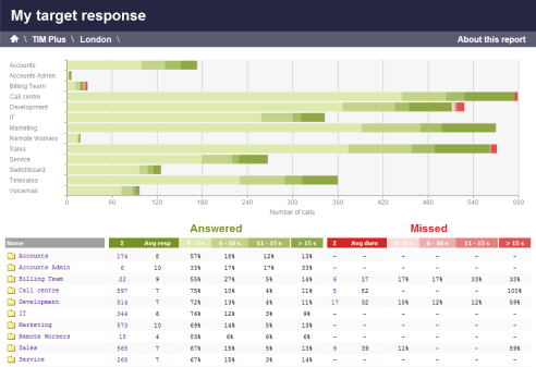 Target Response - Group level