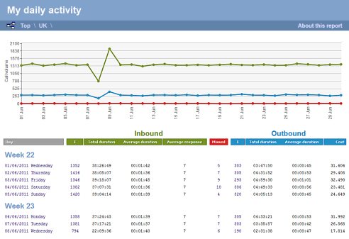 Daily Activity Report