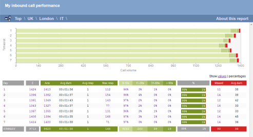 Inbound Call Performance Report